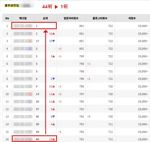 충무로맛집 실제 순위 추적 화면